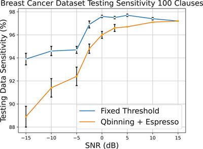 Resilient Biomedical Systems Design Under Noise Using Logic-Based Machine Learning